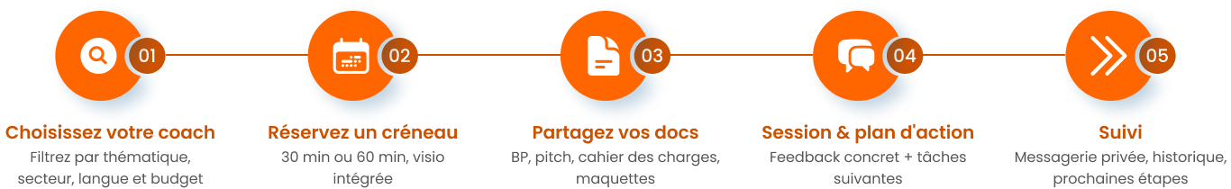 Processus de coaching PrendsTaPart - étapes pour trouver et réserver un coach