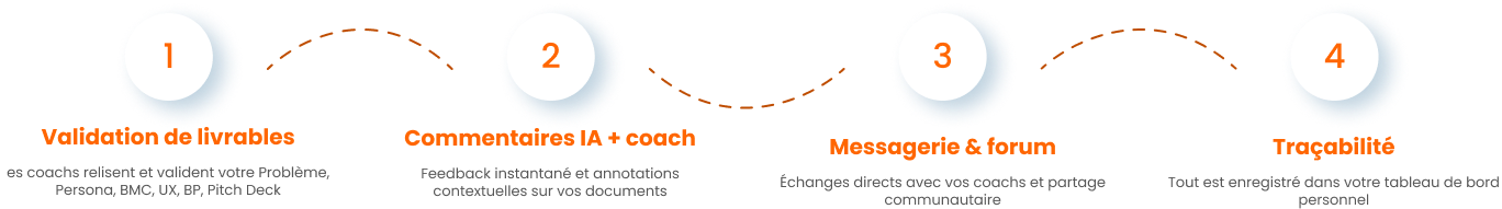 Étapes du coaching PrendsTaPart – choisir un coach, réserver un créneau, partager ses documents, plan d'action et suivi