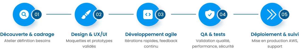 Schéma - Approche collaborative et agile de l'agence BraindCode